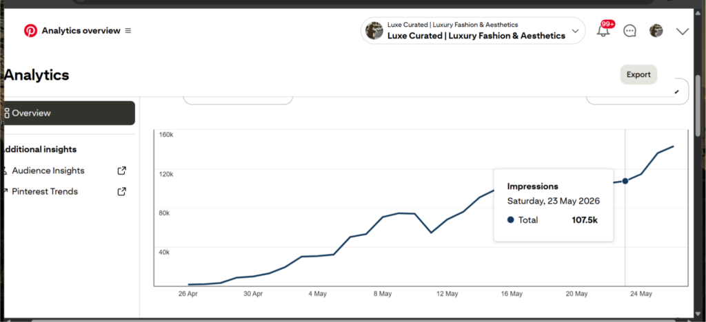 How I Hit 7M+ Pinterest Impressions In 30 Days Easily Pinterest Analytics dashboard screenshot for Luxe Curated - Luxury Fashion & Aesthetics showing an upward trend in performance graph reaching over 107.5k daily impressions.