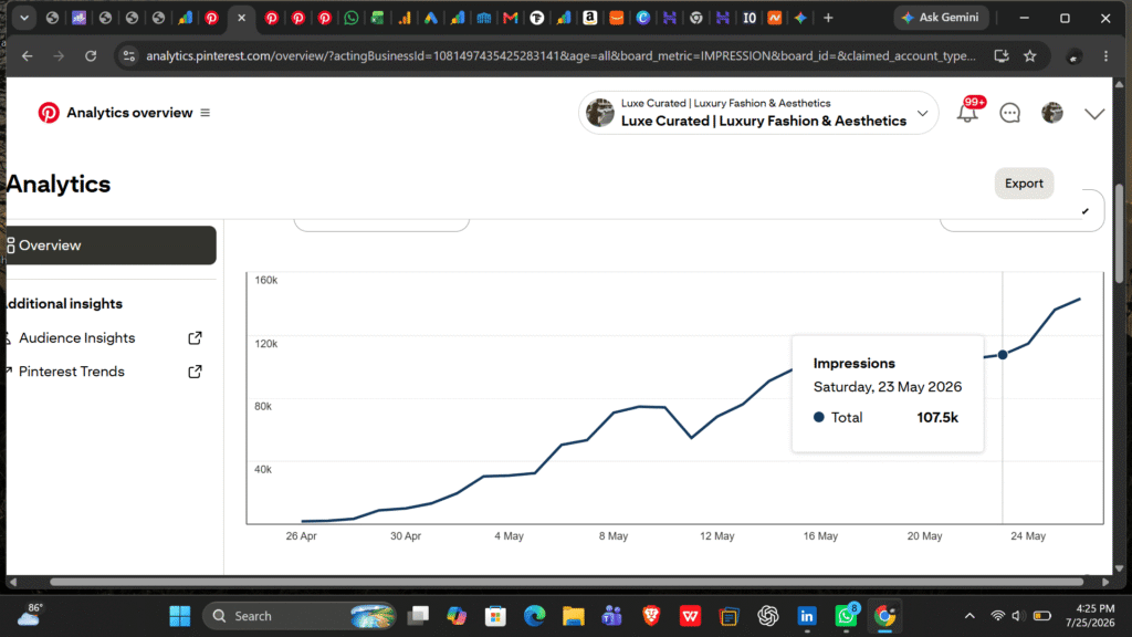 How I Hit 1M+ Pinterest Impressions In First 30 Days Easily Pinterest analytics dashboard showing impression growth reaching 107k daily impressions for fashion niche account