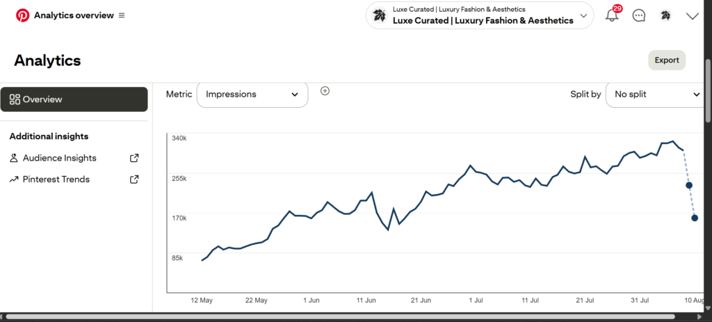 Why Your Pinterest Impressions Dropped Suddenly 
Pinterest Analytics dashboard screenshot.
